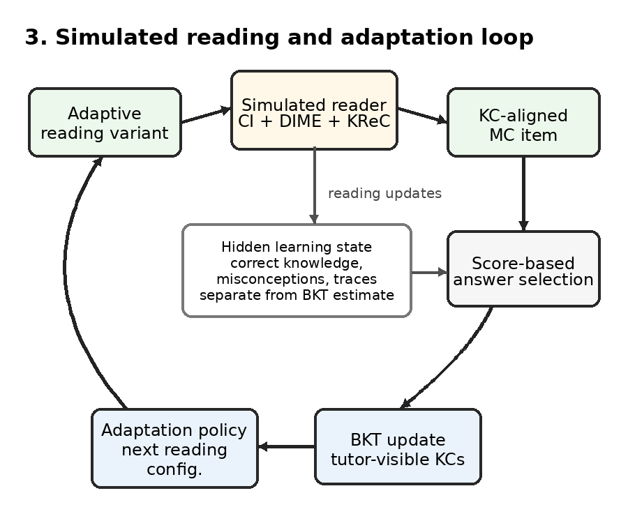Evaluating Adaptive Personalization of Educational Readings with Simulated Learners